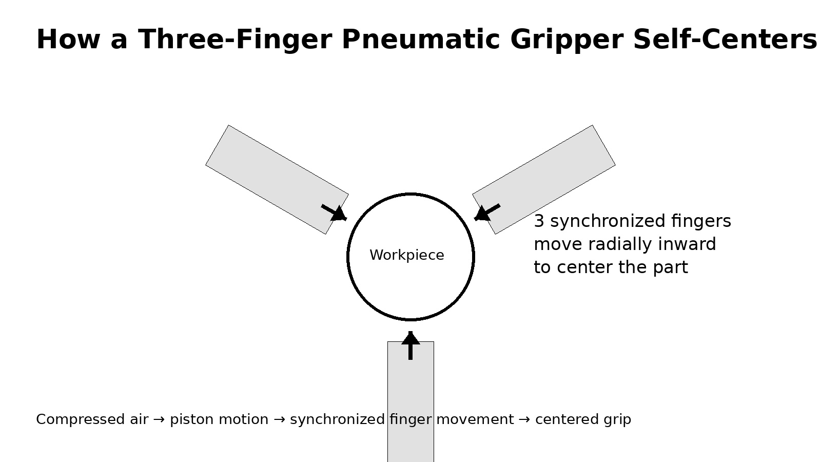 Figure 1. Simplified working principle of a three-finger pneumatic gripper.